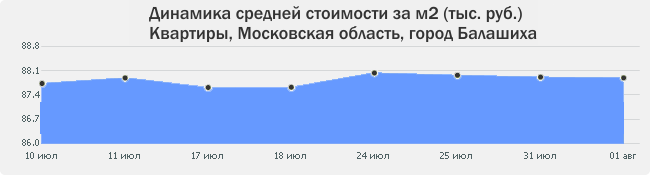 график изменения цен на квартиры в Балашихе за последний месяц 