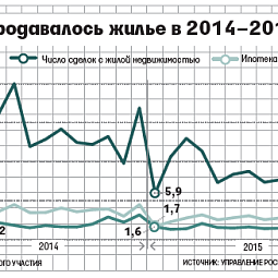 Вторичный рынок жилья в Москве рухнул на 30%